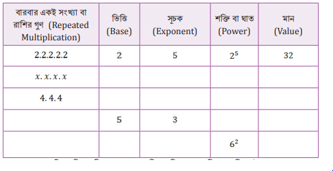 অজানা রাশির সূচকে ঘন