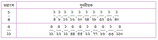 একাধিক সাধারণ ভগ্নাংশের সাধারণ গুণনীয়ক ও গসাগু