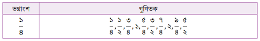 সাধারণ ভগ্নাংশের সাধারণ গুণিতক ও লসাগু
