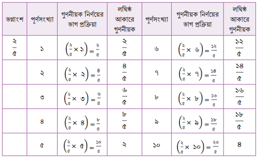 সাধারণ ভগ্নাংশের সাধারণ গুণিতক ও লসাগু