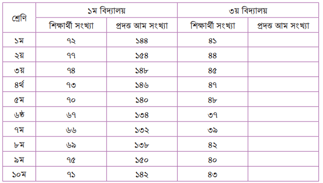 অনুপাত এবং সমানুপাত