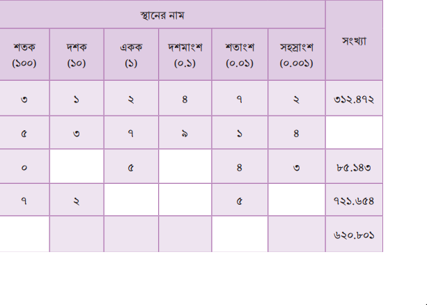 দশমিকের স্থানীয় মানের খেলা